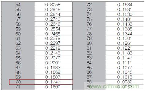 表1：70℃或50℃時(shí)，熱敏電阻RT特性的理想值。