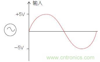 圖1：比較器電路中的輸入信號(hào)。