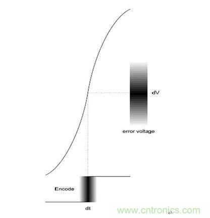 輸入時(shí)鐘與采樣噪聲的關(guān)系