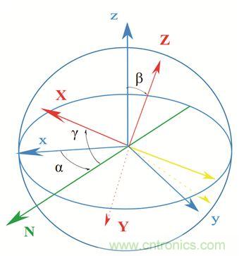 圖2. 慣性傳感器裝配誤差示意。圖片來源：Juansempere，en.wikipedia