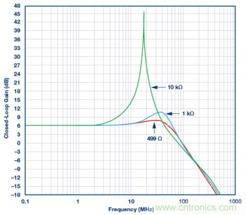 使用ADA4807 SPICE模型的模擬結(jié)果。VS = ±5 V，G = 2且RLOAD = 1 k?，RF值為499 ?、1 k?和10 k?。