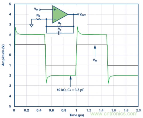 3.3 pF反饋電容CF的脈沖響應(yīng)模擬結(jié)果。VS = ±5 V，G = 2，RF = 10 k?且RLOAD = 1 k?