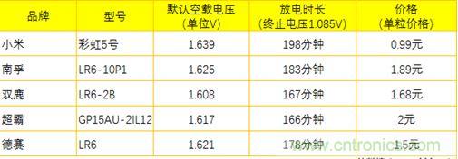 電池新貴小米彩虹5號(hào)：是浪得虛名，還是實(shí)至名歸？