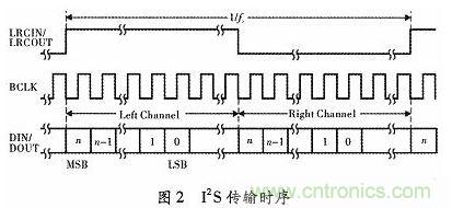 化繁為簡：基于FPGA實(shí)現(xiàn)的音頻接口轉(zhuǎn)換電路