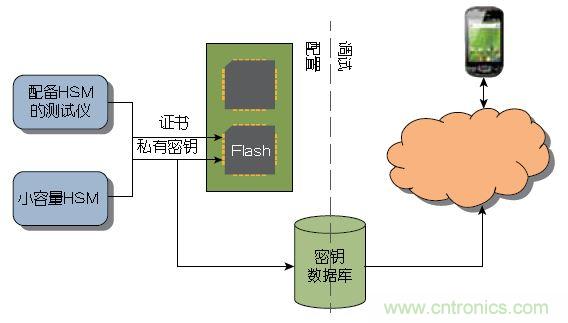 圖1 ：傳統(tǒng)上，器件或系統(tǒng)是在大容量測(cè)試儀或小容量HSM上進(jìn)行配置的。密鑰記錄于一個(gè)數(shù)據(jù)庫(kù)中，網(wǎng)絡(luò)在調(diào)試期間與該數(shù)據(jù)庫(kù)進(jìn)行協(xié)商。