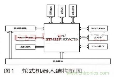 人工智能走入百姓家，基于STM32的家庭服務(wù)機器人系統(tǒng)設(shè)計