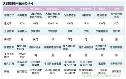 動動手指就能掌控一切，帶你揭開觸控技術(shù)的神秘面紗！