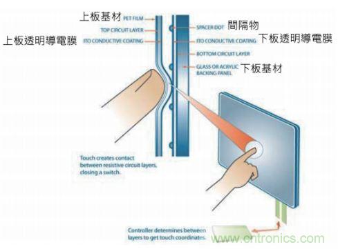 動動手指就能掌控一切，帶你揭開觸控技術(shù)的神秘面紗！