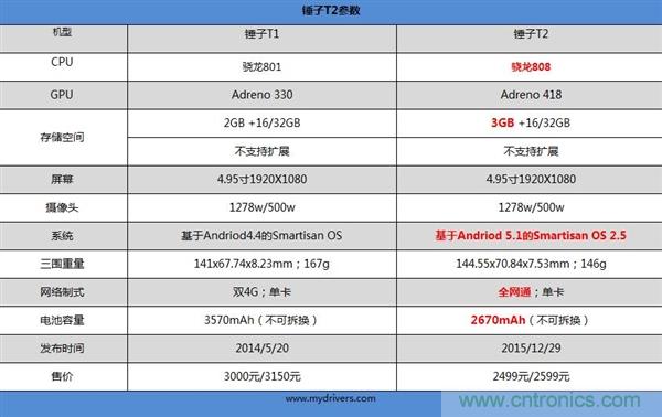 前世500次回眸,換來(lái)今生一次擦肩而過(guò)，那500多天的等待能否讓錘子揚(yáng)眉吐氣？