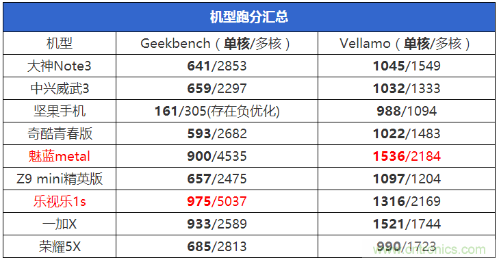 2015年9款千元智能手機(jī)橫評(píng)：誰才是紅海霸主？