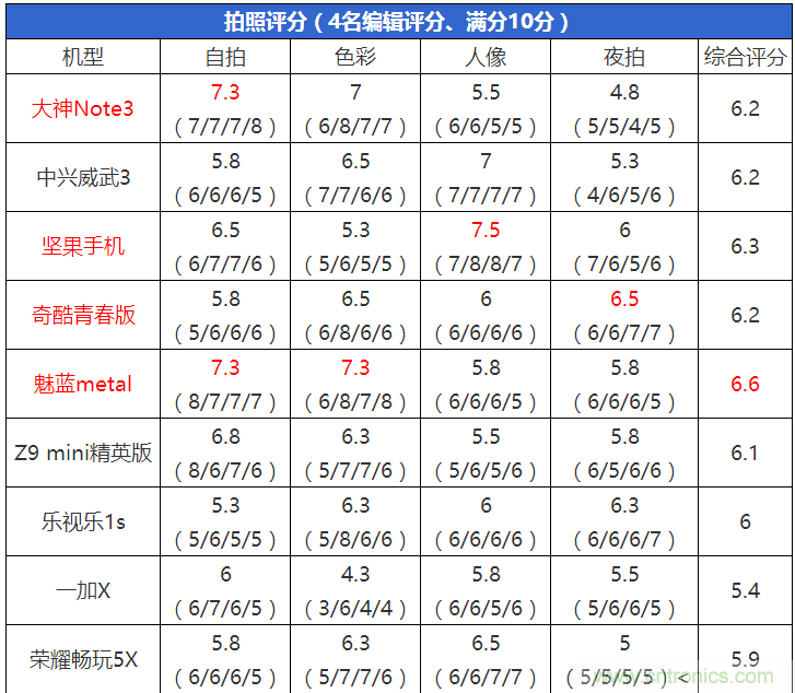 2015年9款千元智能手機(jī)橫評(píng)：誰才是紅海霸主？