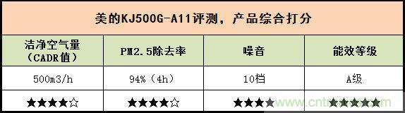  美的KJ500G-A11空氣凈化器評(píng)測(cè)：穹頂之下共呼吸