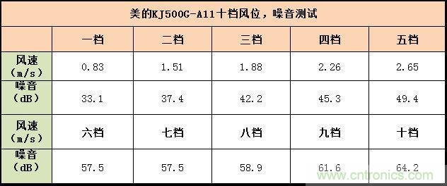  美的KJ500G-A11空氣凈化器評(píng)測(cè)：穹頂之下共呼吸