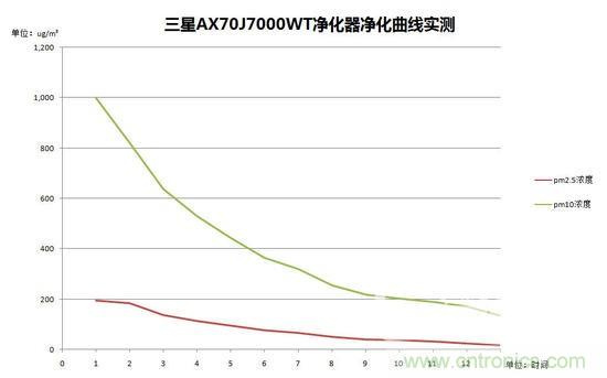 三星超大風(fēng)量凈化器AX70J7000WT測(cè)評(píng)：性能好才是王道