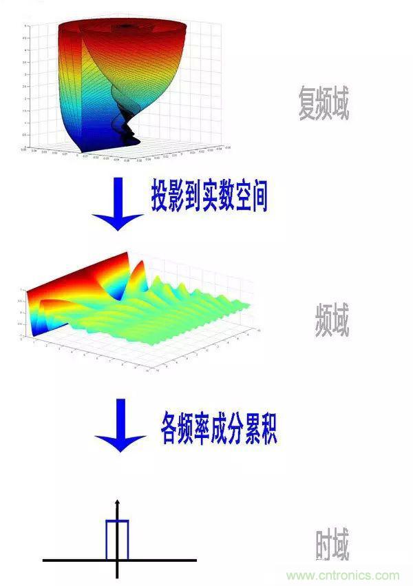 看了這篇文章你還不懂傅里葉變換，那就真無解了！