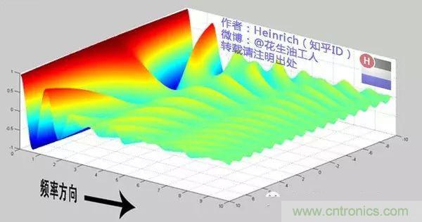 看了這篇文章你還不懂傅里葉變換，那就真無解了！