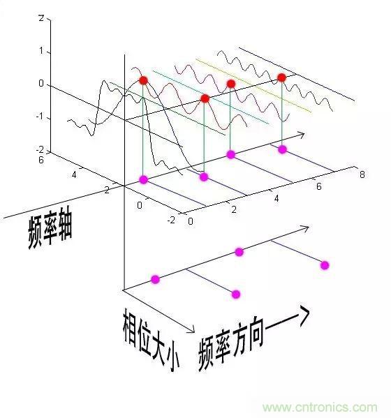 看了這篇文章你還不懂傅里葉變換，那就真無解了！