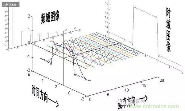 看了這篇文章你還不懂傅里葉變換，那就真無解了！