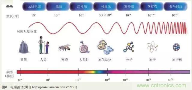 電磁理論的“雞生蛋，蛋生雞”原理解析