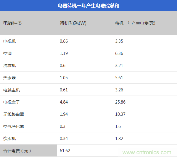 九大家電待機(jī)功耗實(shí)測(cè)：最耗電的居然是它！