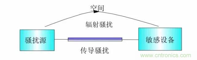 熱帖整理：EMC理論基礎(chǔ)，讓你從此遠離EMC困擾！