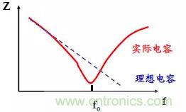 采用電容器抑制電磁干擾時(shí)需要注意什么？