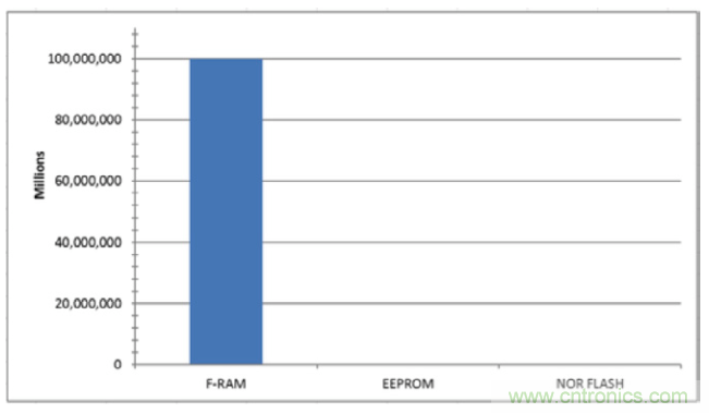 利用F-RAM®打造汽車(chē)安全氣囊應(yīng)用