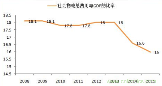 傳感器技術(shù)發(fā)展加速物流行業(yè)"智能化、綠色化"進(jìn)程