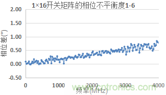 微波開關(guān)矩陣的幅度和相位匹配特性及測量