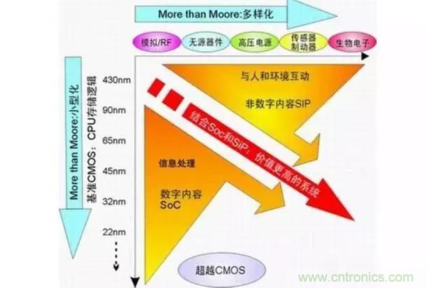 SiP封裝如何成為超越摩爾定律的重要途徑？