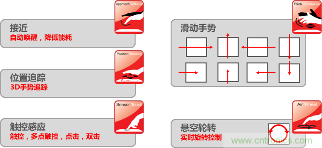 基于電場感應(yīng)原理的3D手勢識別技術(shù)，你會玩嗎？