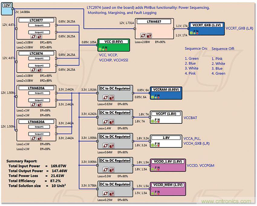 適用于 FPGA、GPU 和 ASIC 系統(tǒng)的電源管理