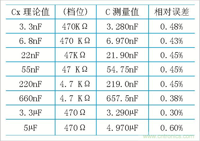 用555定時(shí)器如何設(shè)計(jì)電容測(cè)試儀？