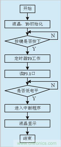 用555定時(shí)器如何設(shè)計(jì)電容測(cè)試儀？