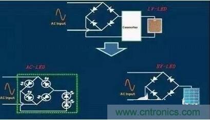  交流LED、高壓LED和低壓LED電路示意
