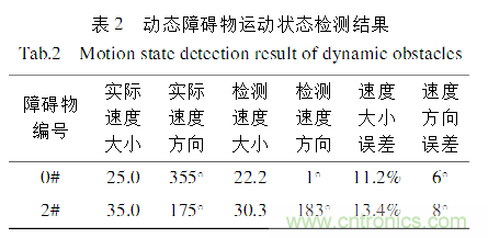 基于激光傳感器的無人駕駛汽車動態(tài)障礙物檢測跟蹤