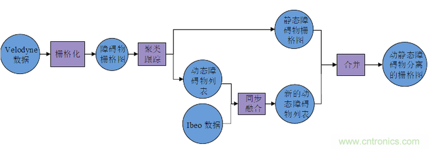 基于激光傳感器的無人駕駛汽車動態(tài)障礙物檢測跟蹤