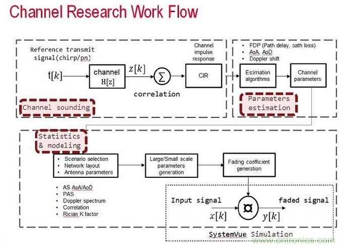 無線傳輸信道的模型是由信道探測、信道參數(shù)估算以及統(tǒng)計資料所組成