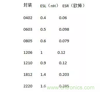 從儲能、阻抗兩種不同視角解析電容去耦原理