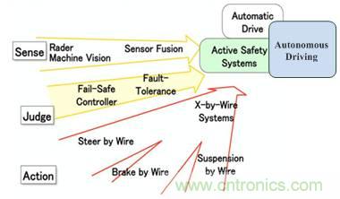 自動駕駛六大潛在突破點(diǎn)：傳感器/車輛系統(tǒng)集成/V2X等