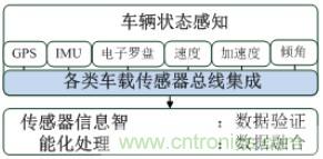 自動駕駛六大潛在突破點(diǎn)：傳感器/車輛系統(tǒng)集成/V2X等