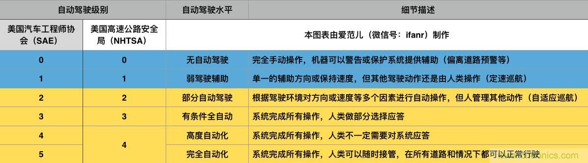 當我們在談論自動駕駛時，我們到底在談論什么？