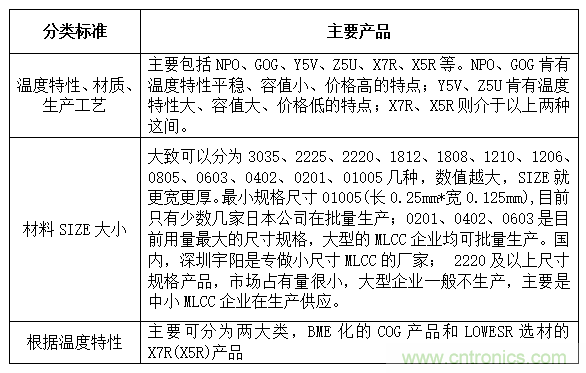 良心出品|頂級MLCC知識(shí)全在這里（附行內(nèi)知名廠商）