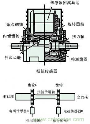 汽車(chē)電動(dòng)助力轉(zhuǎn)向系統(tǒng)EPS原理詳解