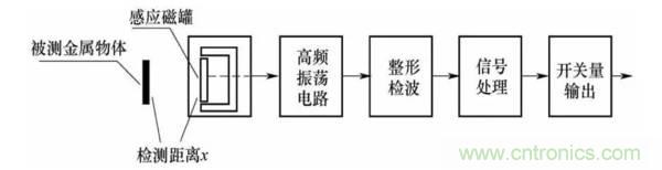 基礎(chǔ)知識(shí)科普：什么是電感式傳感器？