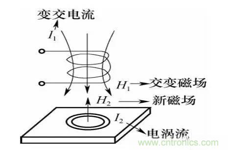 基礎(chǔ)知識(shí)科普：什么是電感式傳感器？