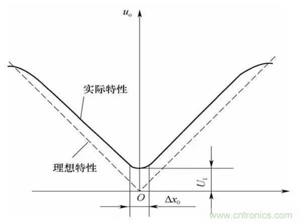 基礎(chǔ)知識(shí)科普：什么是電感式傳感器？