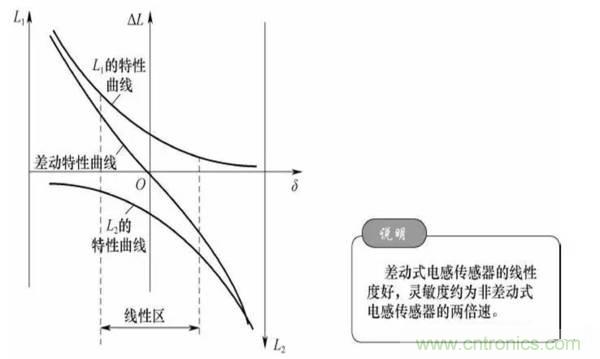 基礎(chǔ)知識(shí)科普：什么是電感式傳感器？