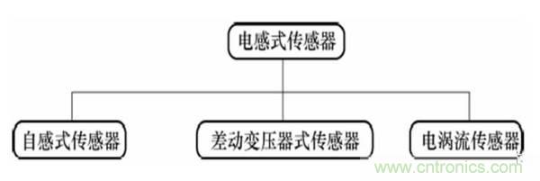 基礎(chǔ)知識(shí)科普：什么是電感式傳感器？