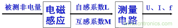 基礎(chǔ)知識(shí)科普：什么是電感式傳感器？